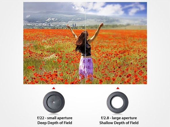 perbedaan aperture lebar dan kecil