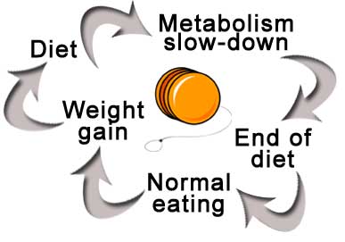 yoyo diet