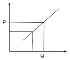Gambar Kurva Penawaran Gambar Kurva Penawaran
