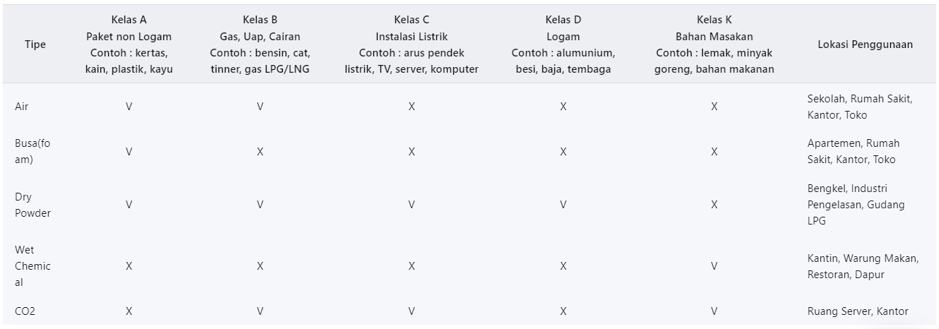 Jenis APAR dan Kelas Kebakaran