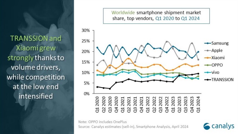 Canalys Smartphone Terbaik Dunia di Q1 2024 Canalys Smartphone Terbaik Dunia di Q1 2024