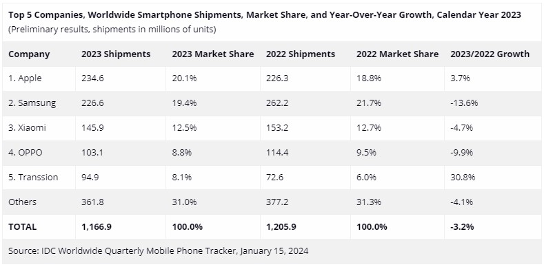 Market Share Smartphone Global Perbandingan 2024 dengan 2023 vs 2022 Market Share Smartphone Global Perbandingan 2024 dengan 2023 vs 2022
