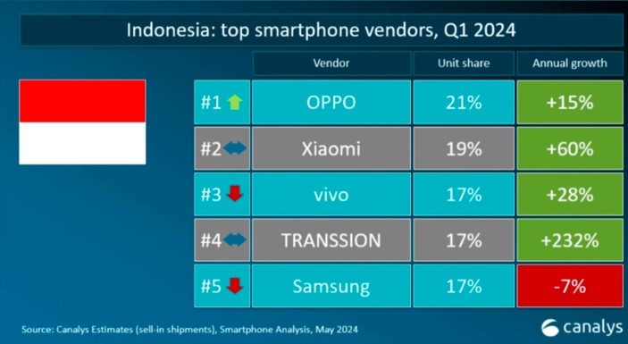 Merk hp Indonesia terlaris di Q1 tahun 2024 menurut Canalys Merk hp Indonesia terlaris di Q1 tahun 2024 menurut Canalys