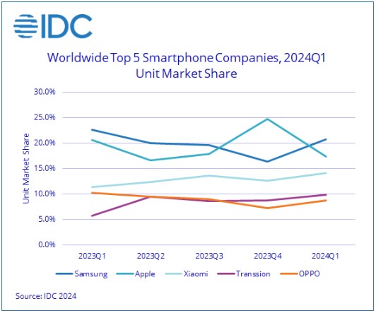 Trend Pasar Smartphone Global Versi IDC Periode Q1 2024 Trend Pasar Smartphone Global Versi IDC Periode Q1 2024