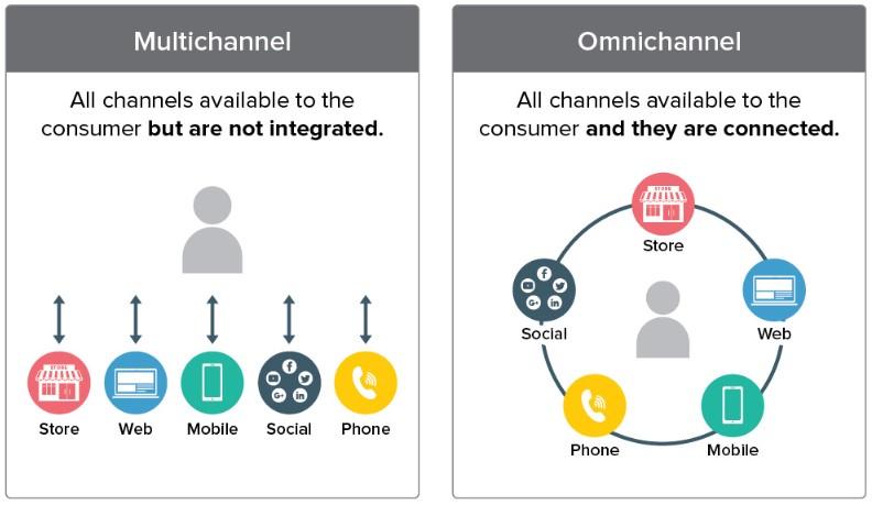 Perbedaan Omnichannel dan Multichannel