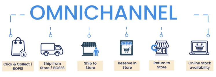 Omnichannel adalah