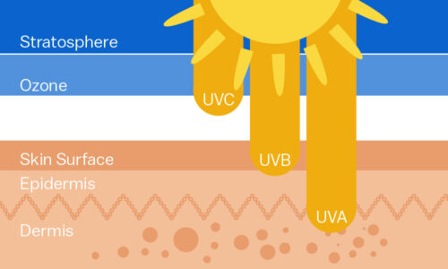 perbedaan sinar uva uvb uvc