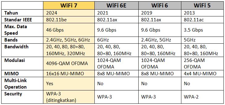 Perbandingan WiFi 7 vs WiFi 6 vs WiFi 5